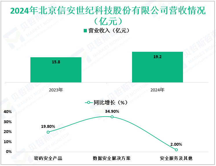 2024年北京信安世纪科技股份有限公司营收情况（亿元）