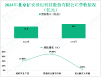 信安世纪深耕于网络安全与密码技术领域，其2024年营收为19.2亿元