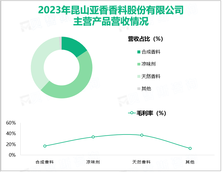 2023年昆山亚香香料股份有限公司主营产品营收情况