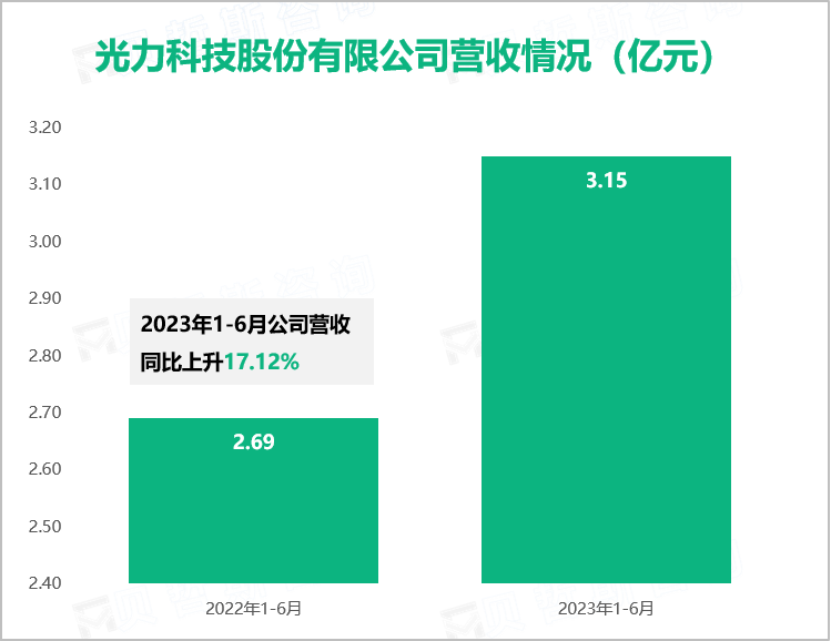 光力科技股份有限公司营收情况（亿元）