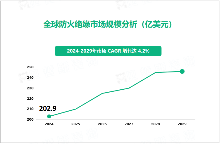 全球防火绝缘市场规模分析（亿美元）