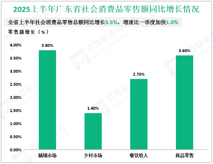 2025上半年广东省社会消费品零售额同比增长情况