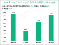 2025上半年广东省社会消费品零售总额同比增长3.5%，增速比一季度加快1.0%