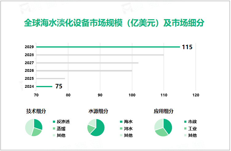 全球海水淡化设备市场规模（亿美元）及市场细分 