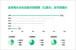 2024年海水淡化设备市场规模达75亿美元，反渗透细分市场占据主导地位

