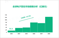2023-2028年全球电子签名市场将以41.5%的CAGR飞速增长

