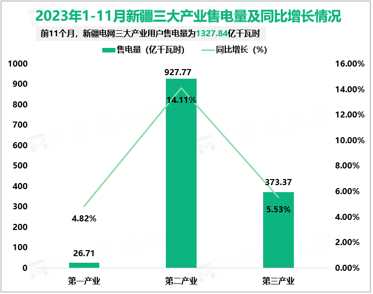 2023年1-11月新疆三大产业售电量及同比增长情况