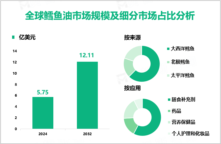 全球鳕鱼油市场规模及细分市场占比分析