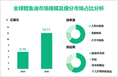 鳕鱼油行业研究：2024年全球市场规模为5.75亿美元