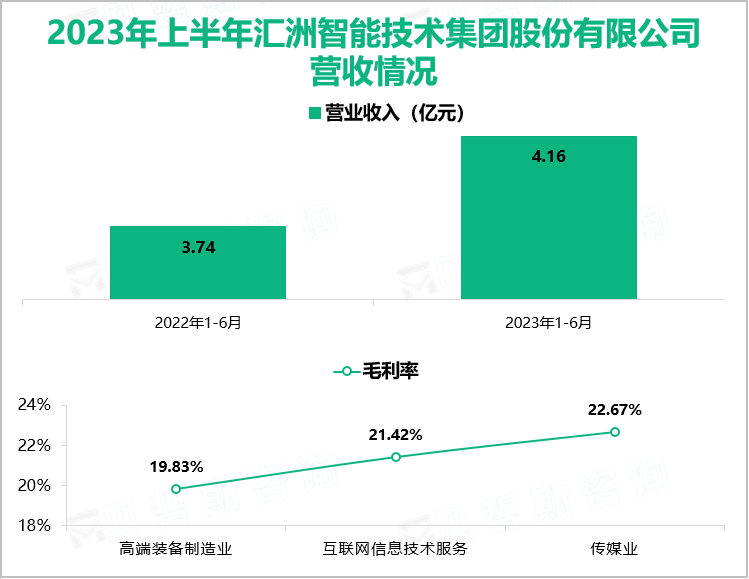 2023年上半年汇洲智能技术集团股份有限公司营收情况