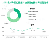 盈趣科技进一步构建“零件+部件+整机”的业务体系：2023上半年度营收达到18.44亿元

