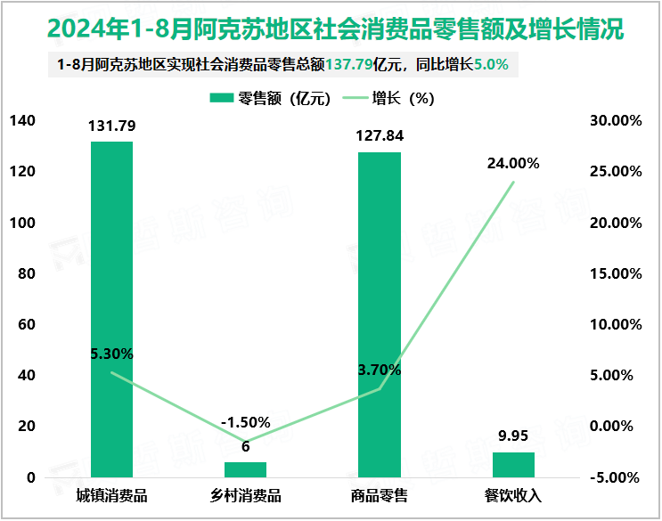 2024年1-8月阿克苏地区社会消费品零售额及增长情况