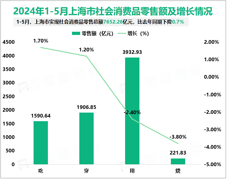 2024年1-5月上海市社会消费品零售额及增长情况