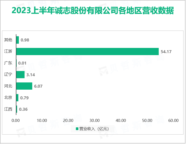 2023上半年诚志股份有限公司各地区营收数据