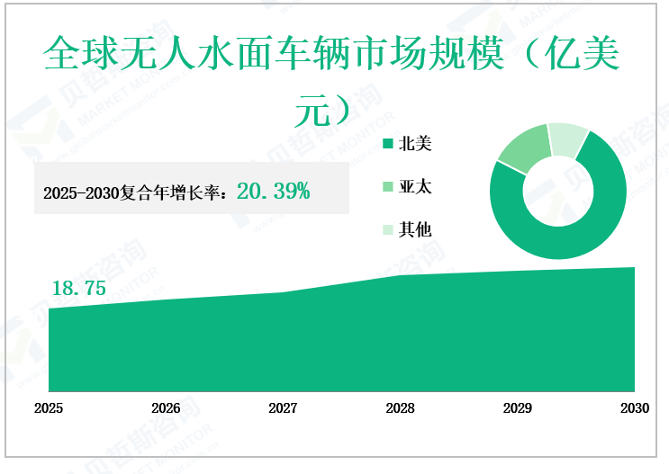 全球无人水面车辆市场规模（亿美元）