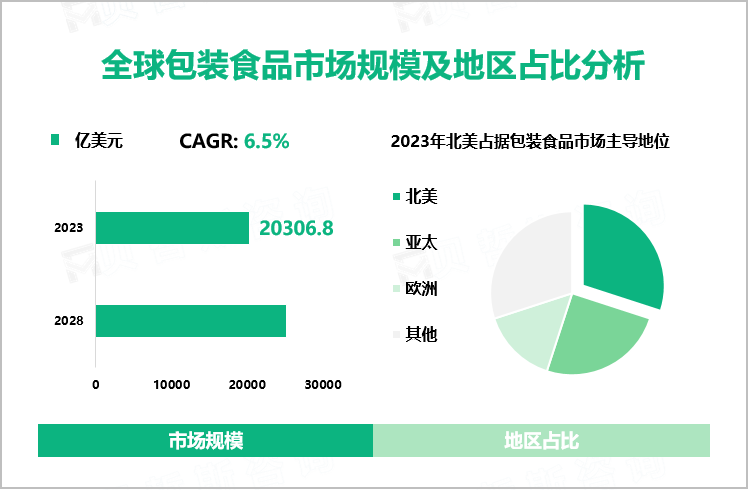 全球包装食品市场规模及地区占比分析