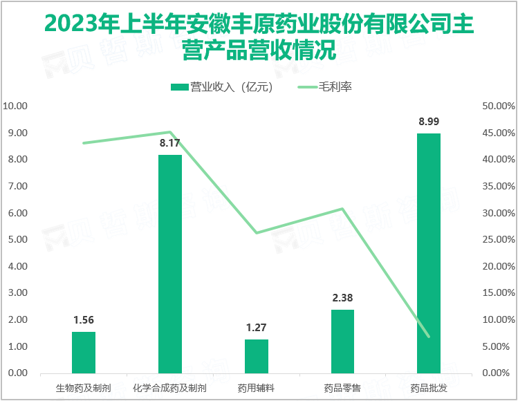 2023年上半年安徽丰原药业股份有限公司主营产品营收情况