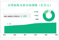 从2025年到2030年，按类型、应用、地区和参与者的全球福斯克林市场消费和收入