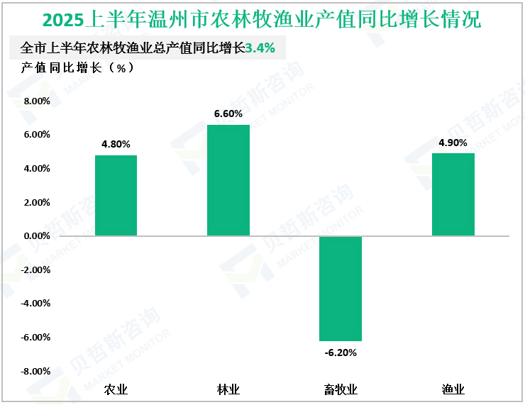 2025上半年温州市农林牧渔业产值同比增长情况