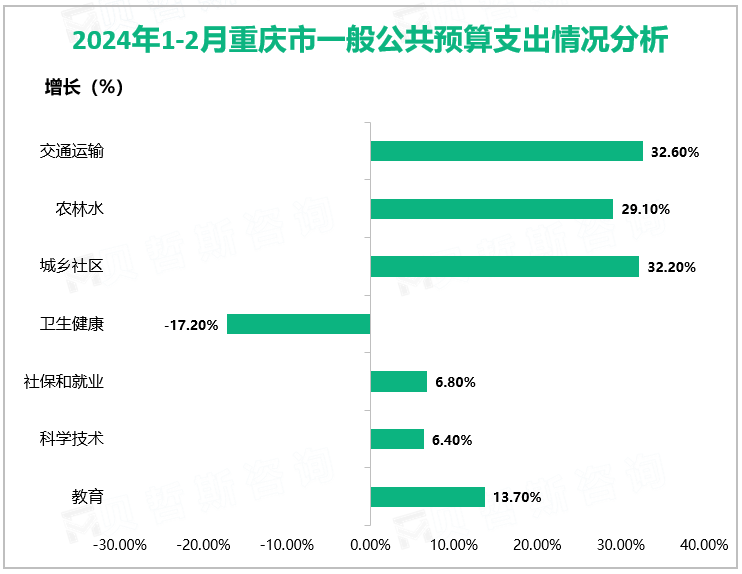 2024年1-2月重庆市一般公共预算支出情况分析