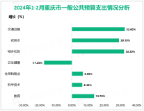 2024年1-2月重庆市一般公共预算收入完成413.5亿元，增长11.8%