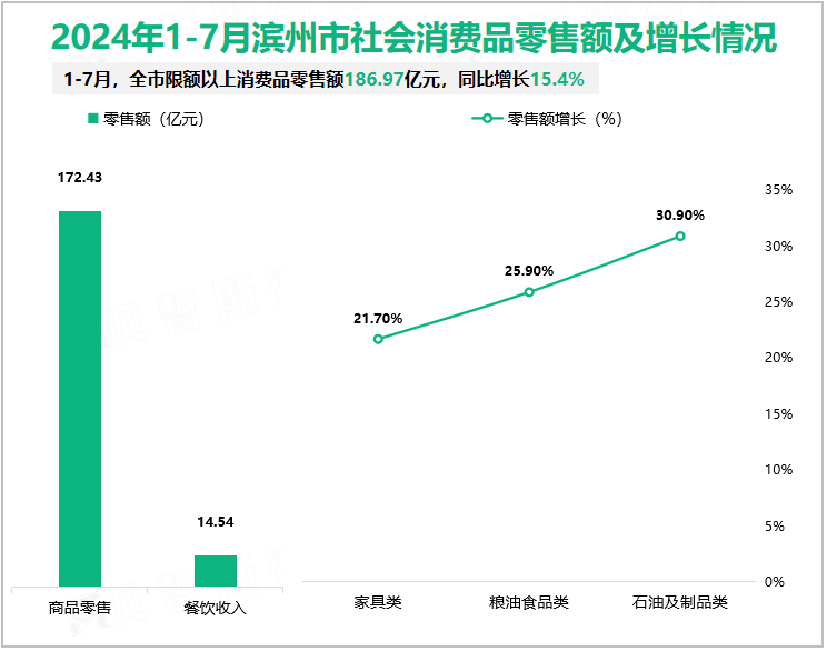 2024年1-7月滨州市社会消费品零售额及增长情况