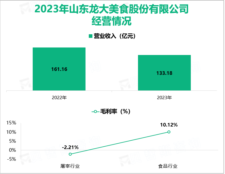 2023年山东龙大美食股份有限公司经营情况