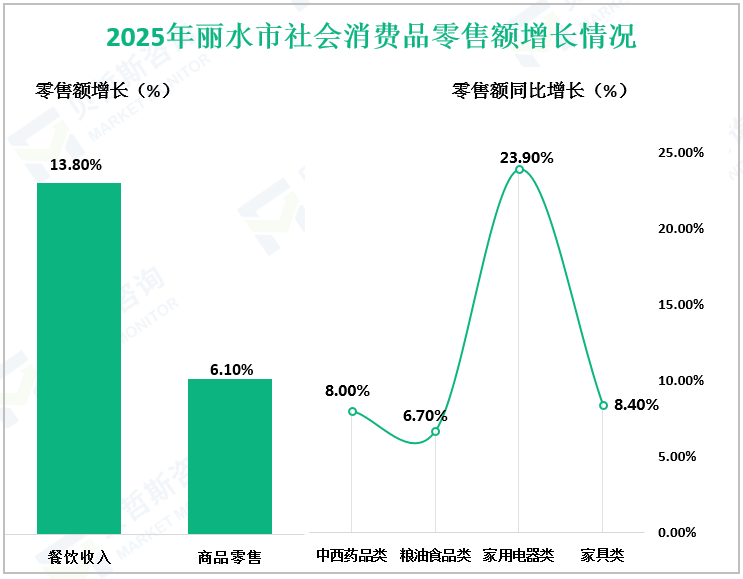 2025年丽水市社会消费品零售额增长情况