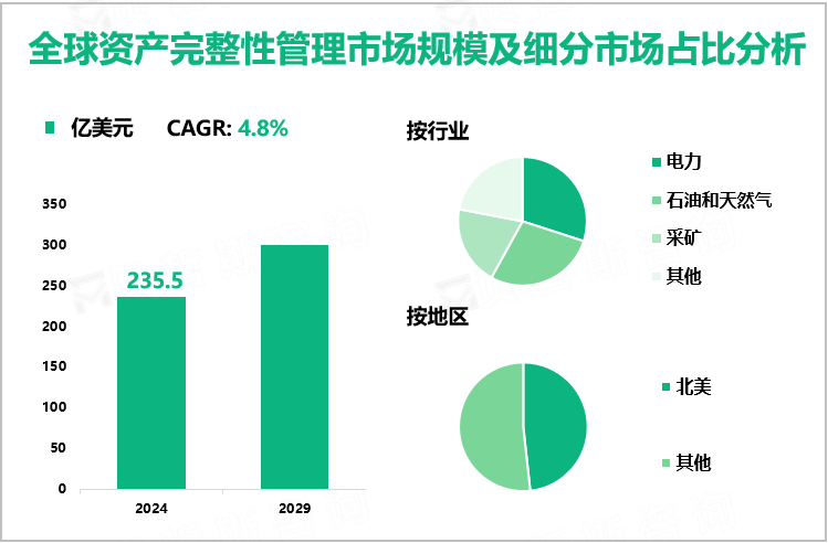 全球资产完整性管理市场规模及细分市场占比分析