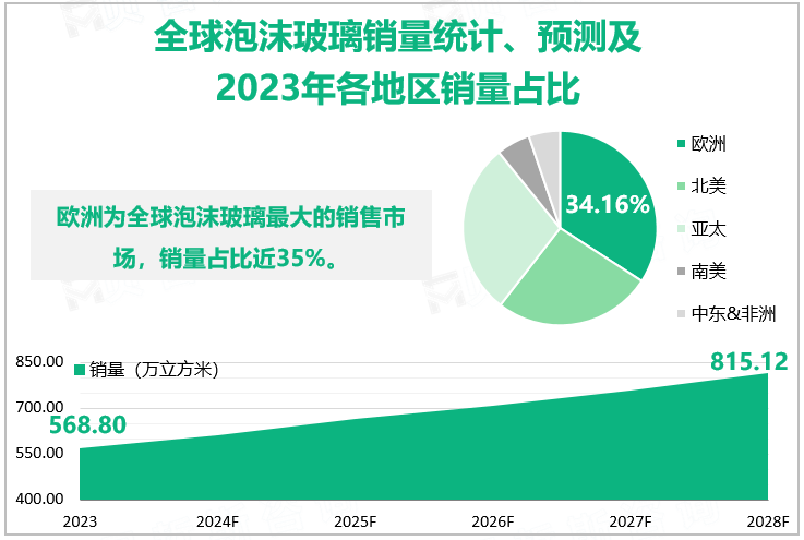 全球泡沫玻璃销量统计、预测及2023年各地区销量占比