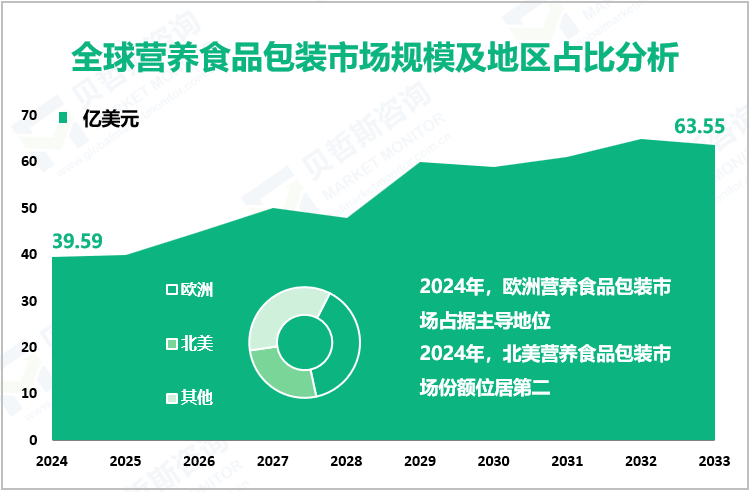 全球营养食品包装市场规模及地区占比分析