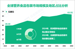 营养食品包装区域市场分析：欧洲居主导地位，北美份额位居第二