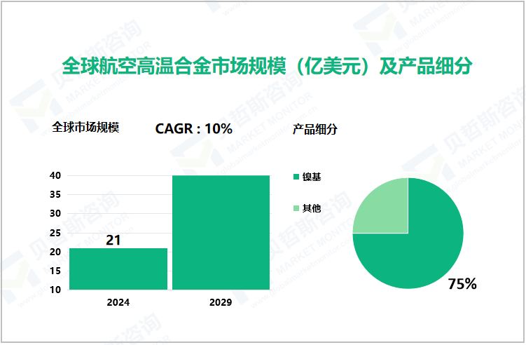 全球航空高温合金市场规模（亿美元）及产品细分