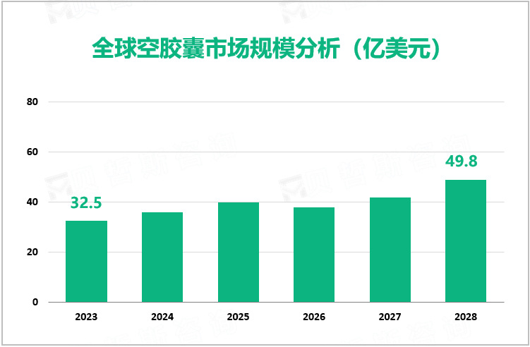 全球空胶囊市场规模分析（亿美元）