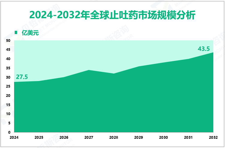 2024-2032年全球止吐药市场规模分析