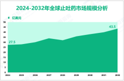 止吐药行业增长趋势：2024-2032年全球市场规模将增长16亿美元