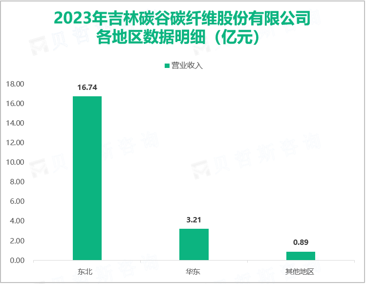 2023年吉林碳谷碳纤维股份有限公司各地区数据明细（亿元）