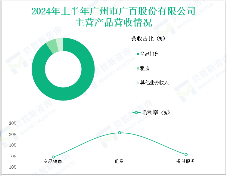 2024年上半年广州市广百股份有限公司主营产品营收情况