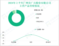 广百股份深耕百货零售业，其营收在2024年上半年为31.73亿元