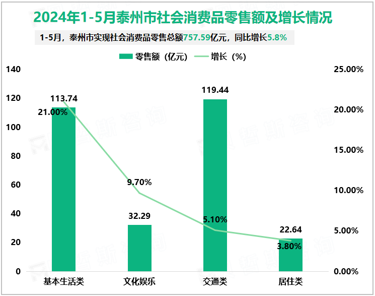 2024年1-5月泰州市社会消费品零售额及增长情况