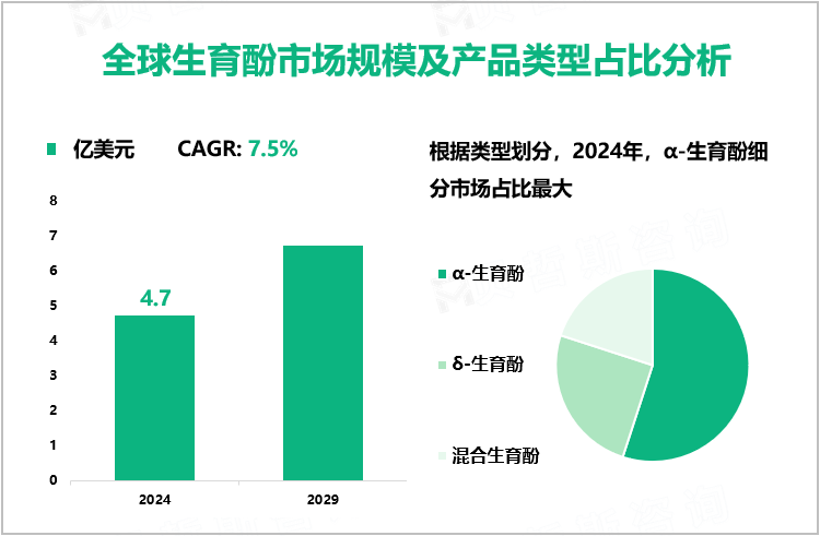 全球生育酚市场规模及产品类型占比分析