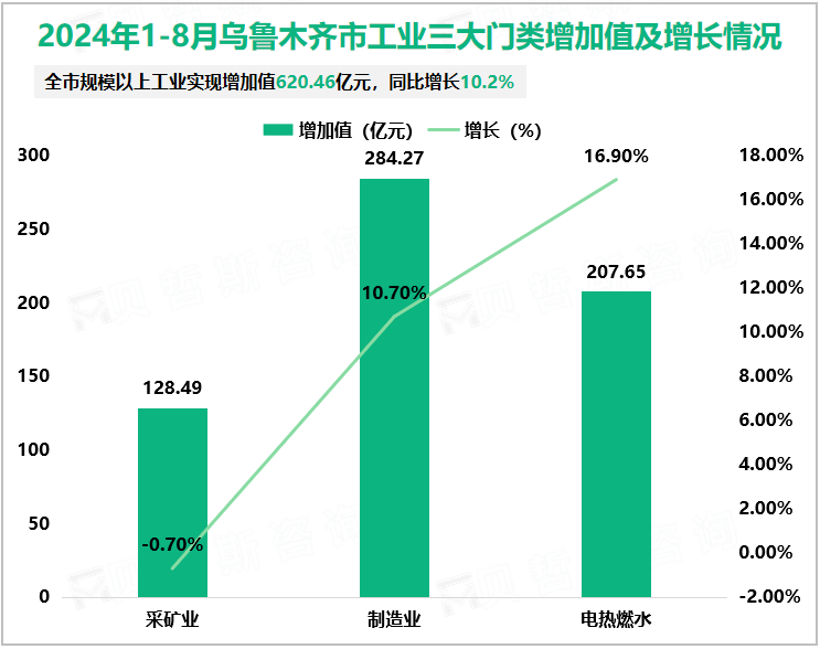 2024年1-8月乌鲁木齐市工业三大门类增加值及增长情况