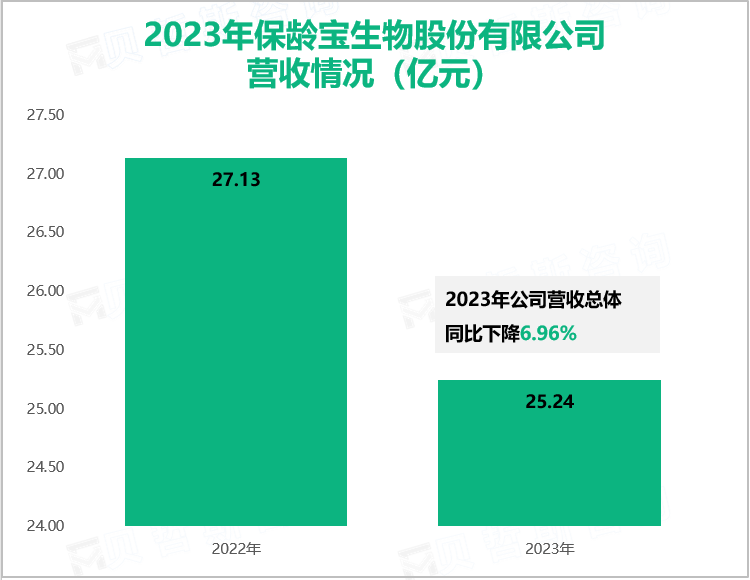 2023年保龄宝生物股份有限公司营收情况（亿元）