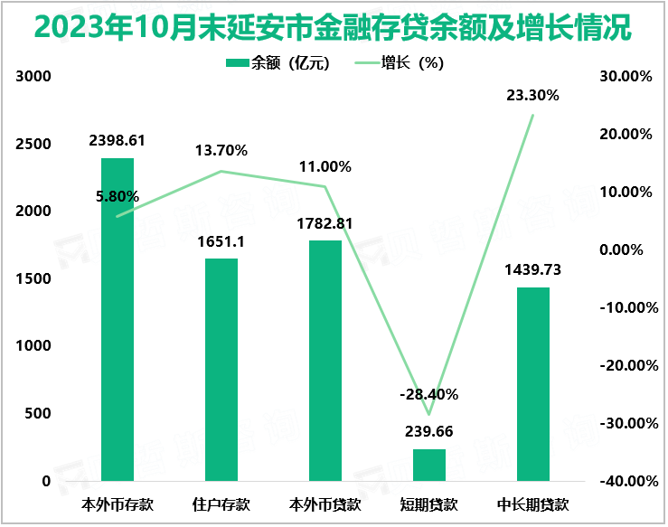 2023年10月末延安市金融存贷余额及增长情况