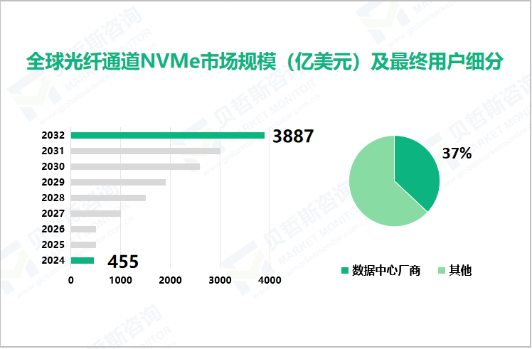 全球光纤通道NVMe市场规模（亿美元）及最终用户细分