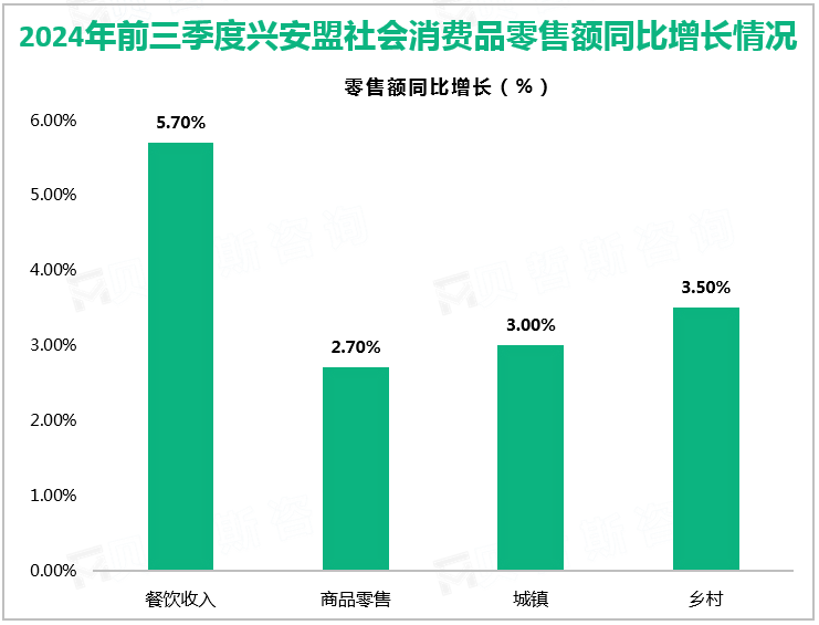 2024年前三季度兴安盟社会消费品零售额同比增长情况