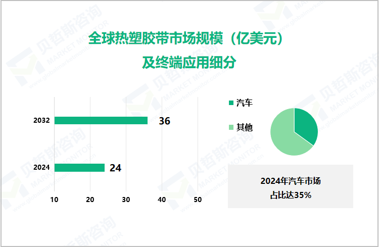 全球热塑胶带市场规模（亿美元）及地区占比