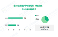 热塑胶带行业发展前景：2032年全球市场规模将增至36亿美元