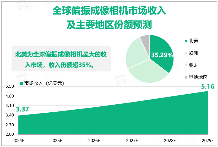 全球偏振成像相机市场收入及主要地区份额预测