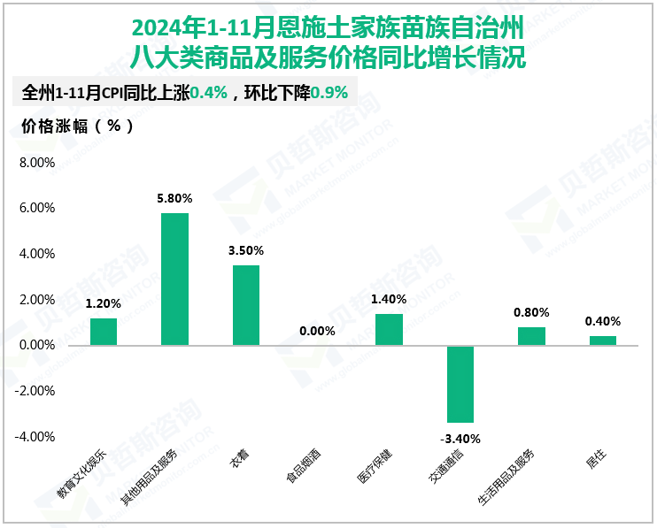 2024年1-11月恩施土家族苗族自治州八大类商品及服务价格同比增长情况